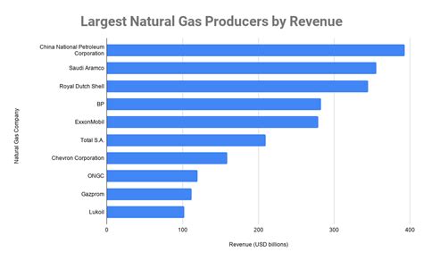 what companies are the biggest suppliers of natural gas